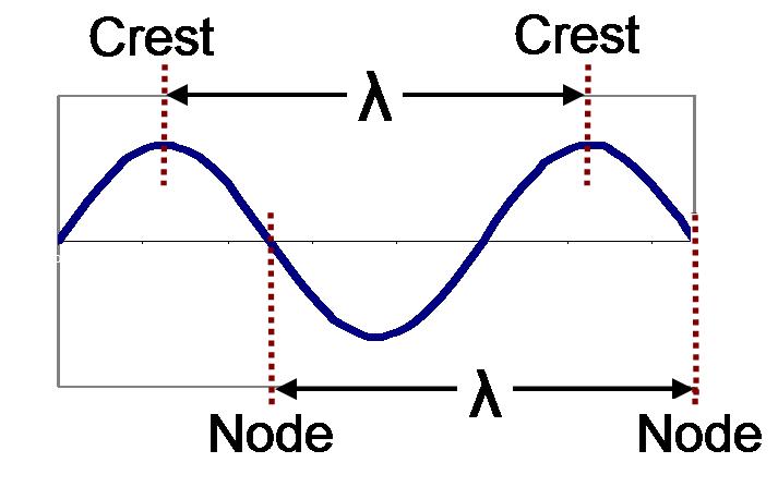 محاسبه فاصله تحت پوشش امواج